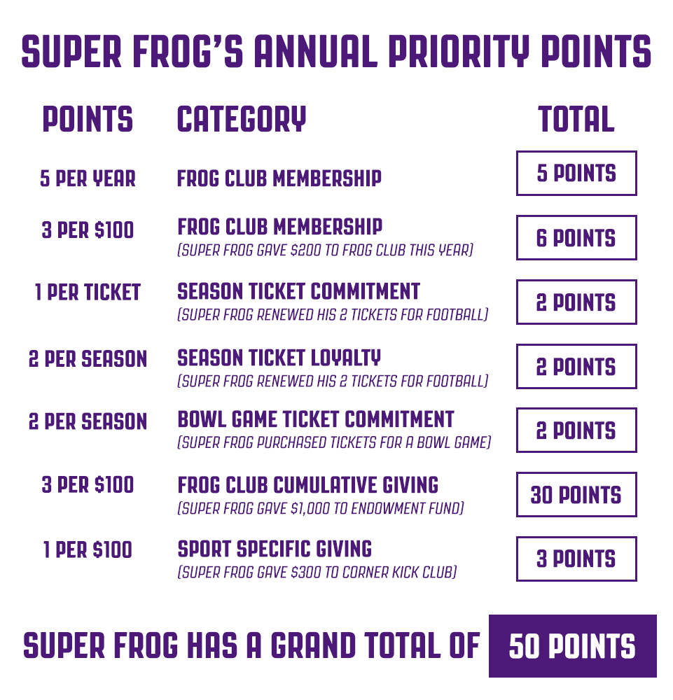 Super Frog's Annual Priority Points Example